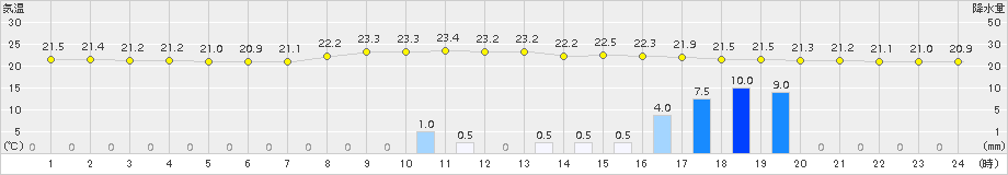 宇目(>2015年08月29日)のアメダスグラフ