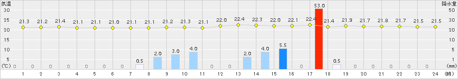 人吉(>2015年08月29日)のアメダスグラフ