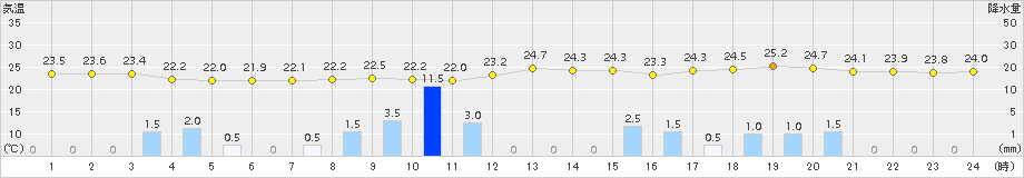 赤江(>2015年08月29日)のアメダスグラフ