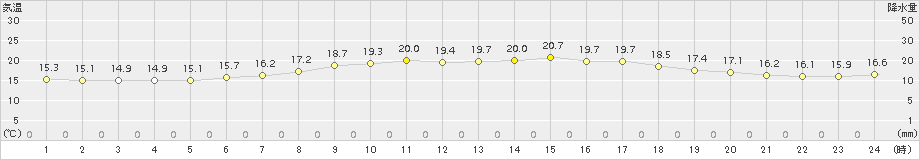 稚内(>2015年08月30日)のアメダスグラフ