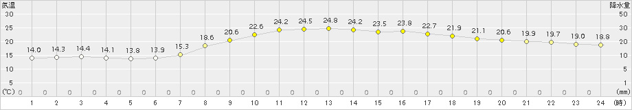 芦別(>2015年08月30日)のアメダスグラフ