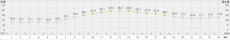 月形(>2015年08月30日)のアメダスグラフ