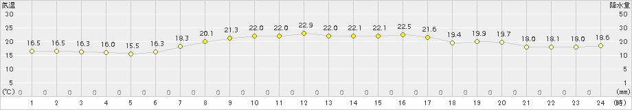 神恵内(>2015年08月30日)のアメダスグラフ