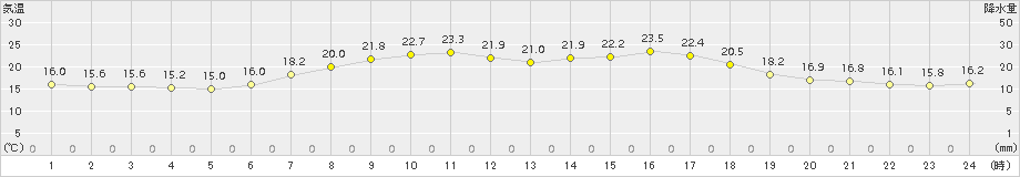 共和(>2015年08月30日)のアメダスグラフ