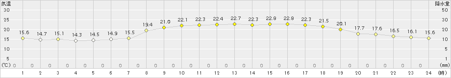 蘭越(>2015年08月30日)のアメダスグラフ