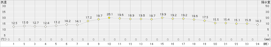 真狩(>2015年08月30日)のアメダスグラフ