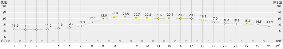 喜茂別(>2015年08月30日)のアメダスグラフ