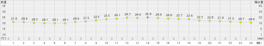 能代(>2015年08月30日)のアメダスグラフ