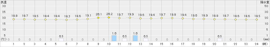 一関(>2015年08月30日)のアメダスグラフ