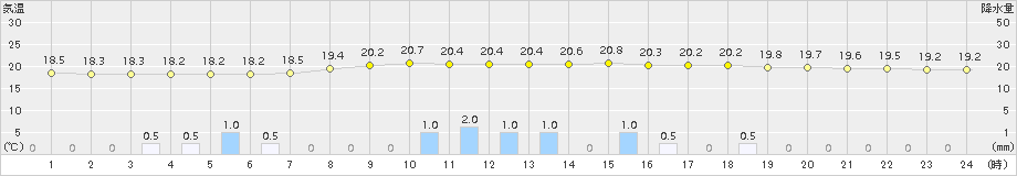 西会津(>2015年08月30日)のアメダスグラフ