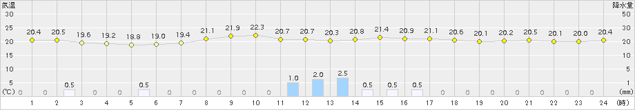 若松(>2015年08月30日)のアメダスグラフ