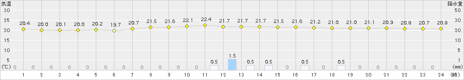 笠間(>2015年08月30日)のアメダスグラフ