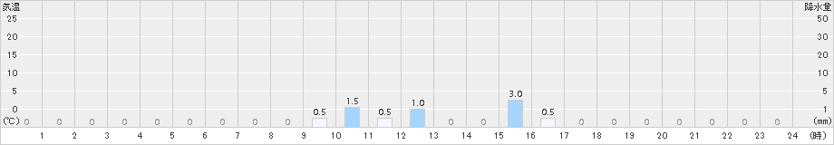 鋸南(>2015年08月30日)のアメダスグラフ