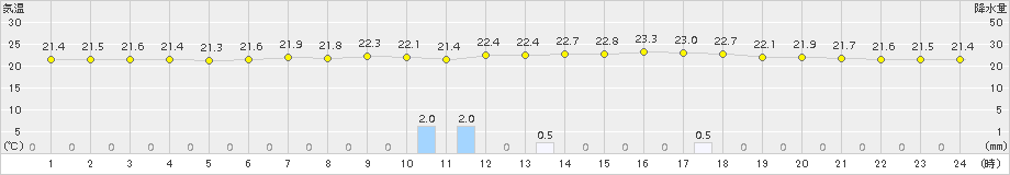 辻堂(>2015年08月30日)のアメダスグラフ