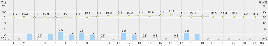 菅平(>2015年08月30日)のアメダスグラフ