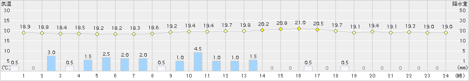 上田(>2015年08月30日)のアメダスグラフ