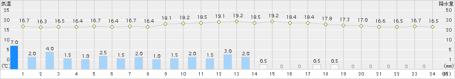 東御(>2015年08月30日)のアメダスグラフ