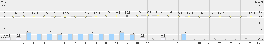 軽井沢(>2015年08月30日)のアメダスグラフ