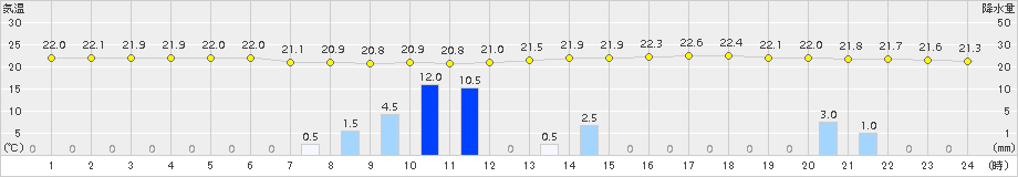 網代(>2015年08月30日)のアメダスグラフ