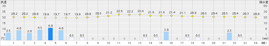 河合(>2015年08月30日)のアメダスグラフ