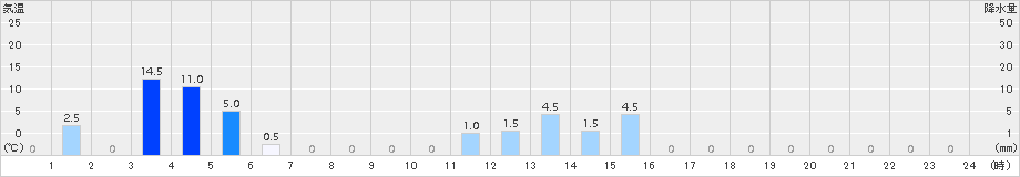 阿児(>2015年08月30日)のアメダスグラフ