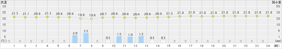 下関(>2015年08月30日)のアメダスグラフ