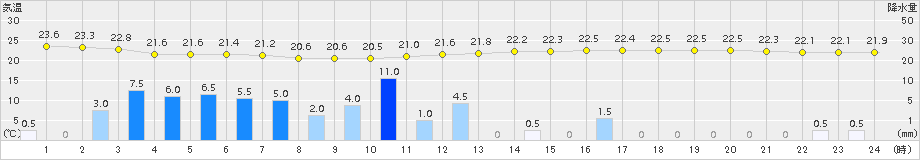 金沢(>2015年08月30日)のアメダスグラフ