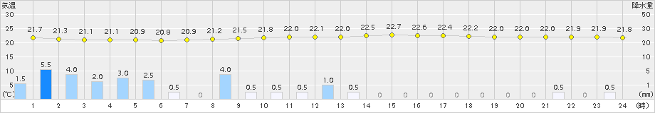 白山河内(>2015年08月30日)のアメダスグラフ