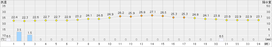 今津(>2015年08月30日)のアメダスグラフ