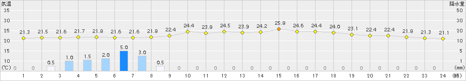 近永(>2015年08月30日)のアメダスグラフ