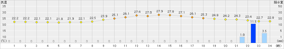 飯塚(>2015年08月30日)のアメダスグラフ