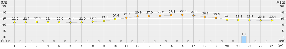 朝倉(>2015年08月30日)のアメダスグラフ