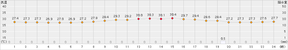 名護(>2015年08月30日)のアメダスグラフ