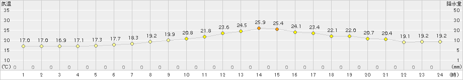 比布(>2015年08月31日)のアメダスグラフ