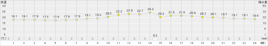 東神楽(>2015年08月31日)のアメダスグラフ