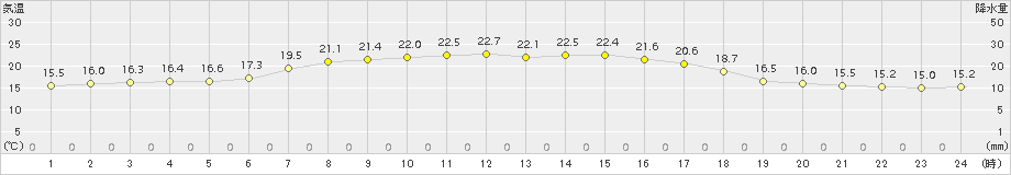 初山別(>2015年08月31日)のアメダスグラフ