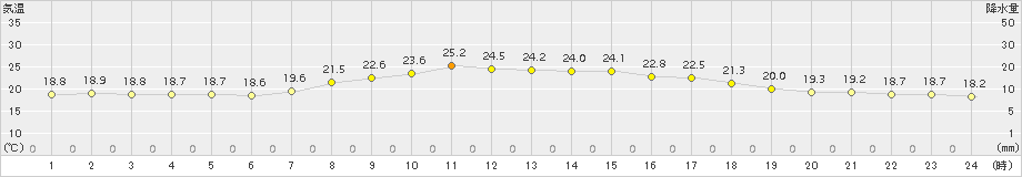 江別(>2015年08月31日)のアメダスグラフ