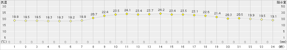 芦別(>2015年08月31日)のアメダスグラフ