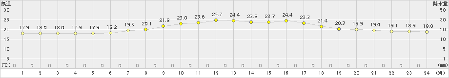 月形(>2015年08月31日)のアメダスグラフ