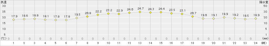 神恵内(>2015年08月31日)のアメダスグラフ