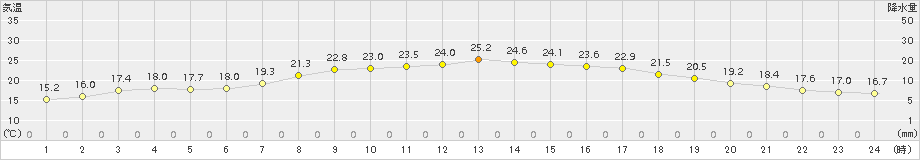 共和(>2015年08月31日)のアメダスグラフ