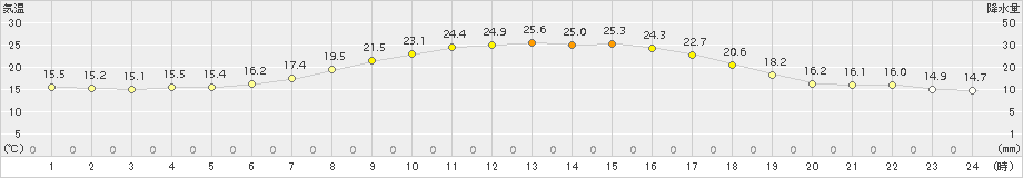 蘭越(>2015年08月31日)のアメダスグラフ