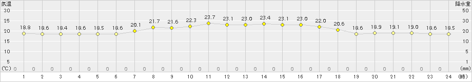 寿都(>2015年08月31日)のアメダスグラフ