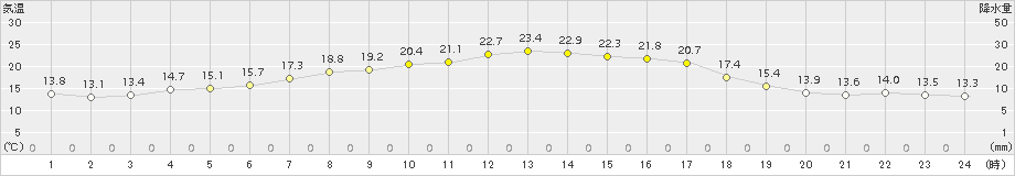 真狩(>2015年08月31日)のアメダスグラフ