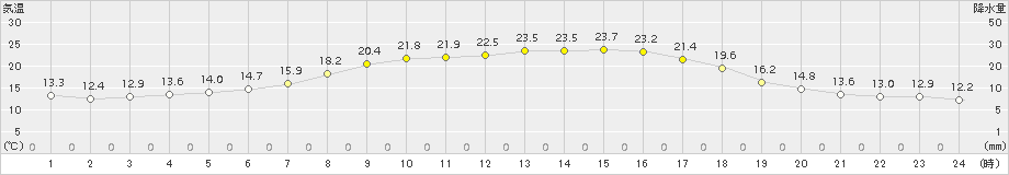 喜茂別(>2015年08月31日)のアメダスグラフ