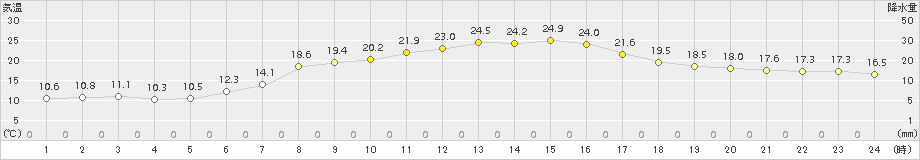 中標津(>2015年08月31日)のアメダスグラフ