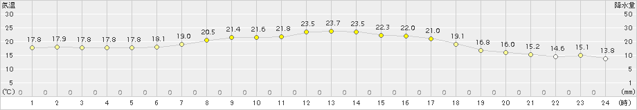 厚真(>2015年08月31日)のアメダスグラフ