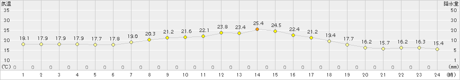 穂別(>2015年08月31日)のアメダスグラフ