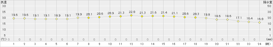 苫小牧(>2015年08月31日)のアメダスグラフ