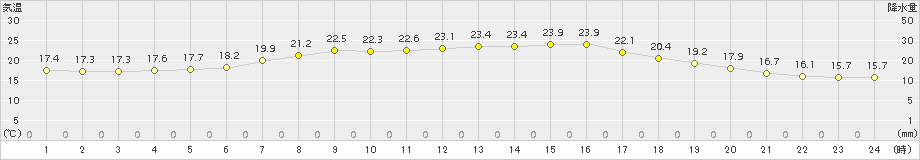 伊達(>2015年08月31日)のアメダスグラフ